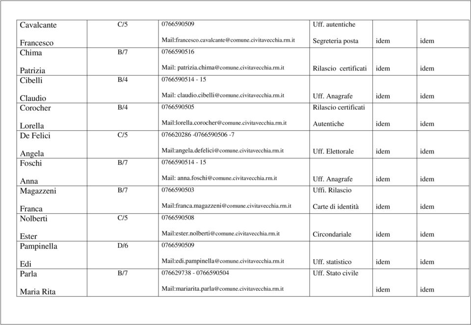 civitavecchia.rm.it Uff. Anagrafe idem idem B/4 0766590505 Rilascio certificati Lorella De Felici Mail:lorella.corocher@comune.civitavecchia.rm.it C/5 076620286-0766590506 -7 Autentiche idem idem Angela Foschi Anna Magazzeni Mail:angela.