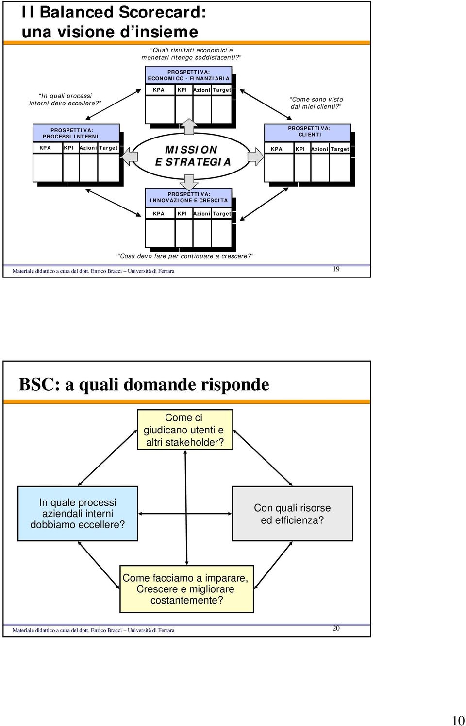 PROSPETTIVA: PROCESSI Customer Perspective Customer INTERNI Perspective KPA Goals KPI Measures Azioni Target Goals Measures MISSION E STRATEGIA PROSPETTIVA: Internal CLIENTI Perspective Internal