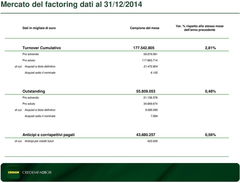 714 di cui: Acquisti a titolo definitivo 21.472.804 Acquisti sotto il nominale 6.102 Outstanding 55.809.053 0,48% Pro solvendo 21.139.