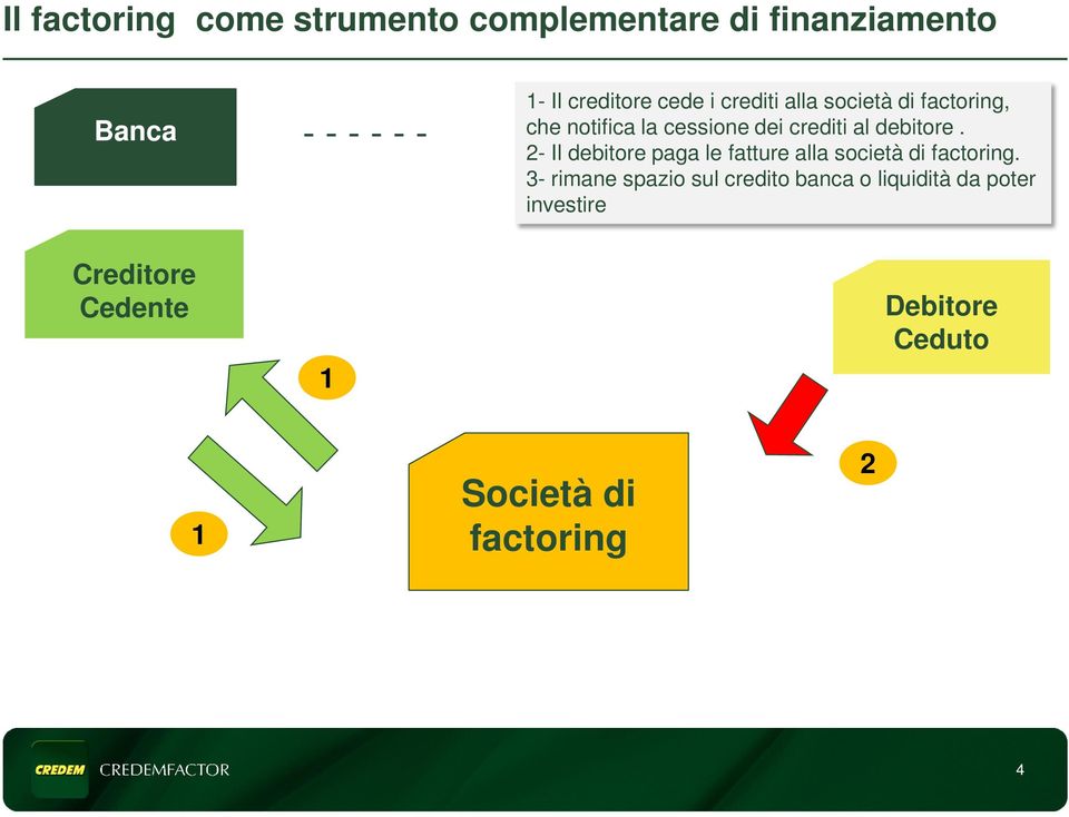 2- Il debitore paga le fatture alla società di factoring.