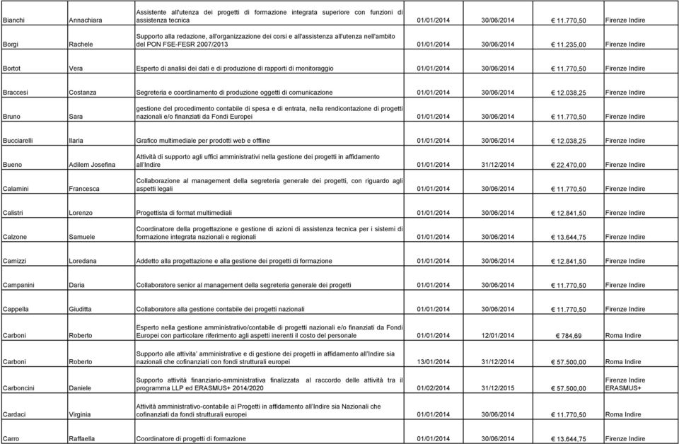 770,50 Firenze Indire Braccesi Costanza Segreteria e coordinamento di produzione oggetti di comunicazione 01/01/2014 30/06/2014 12.