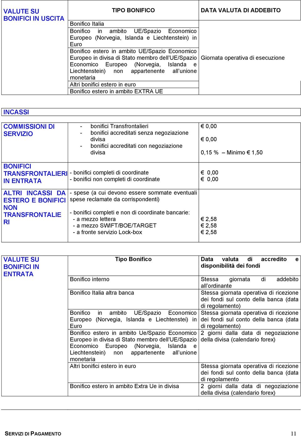 EXTRA UE DATA VALUTA DI ADDEBITO Giornata operativa di esecuzione INCASSI COMMISSIONI DI SERVIZIO - bonifici Transfrontalieri - bonifici accreditati senza negoziazione divisa - bonifici accreditati