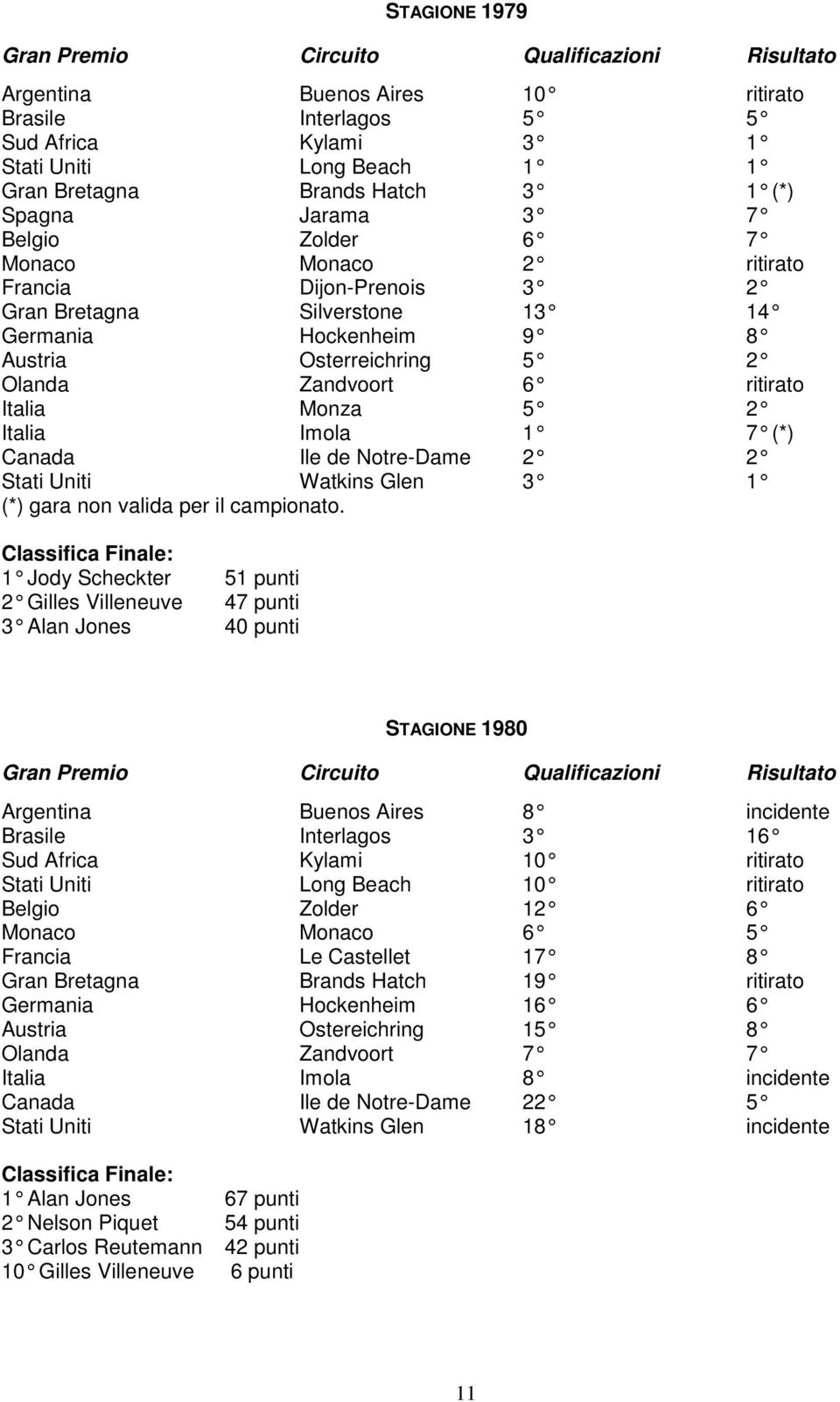 ritirato Italia Monza 5 2 Italia Imola 1 7 (*) Canada Ile de Notre-Dame 2 2 Stati Uniti Watkins Glen 3 1 (*) gara non valida per il campionato.