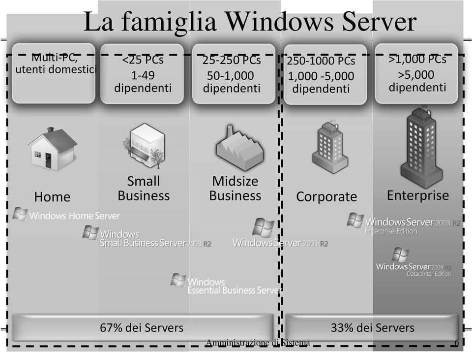 dipendenti >1,000 PCs >5,000 dipendenti Home Small Midsize Business