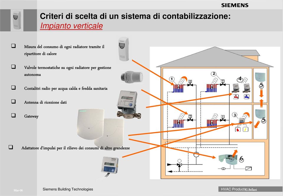 ogni radiatore per gestione autonoma Contalitri radio per acqua calda e fredda sanitaria 4 5