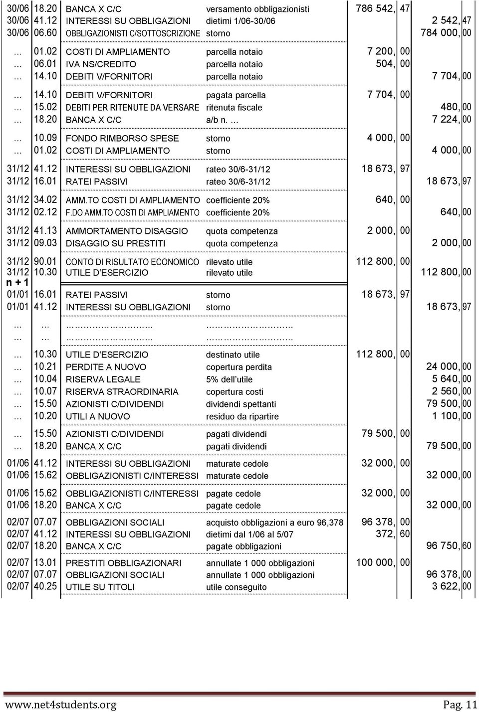 02 DEBITI PER RITENUTE DA VERSARE ritenuta fiscale 480, 00 18.20 BANCA X C/C a/b n. 7 224, 00 10.09 FONDO RIMBORSO SPESE storno 4 000, 00 01.02 COSTI DI AMPLIAMENTO storno 4 000, 00 31/12 41.