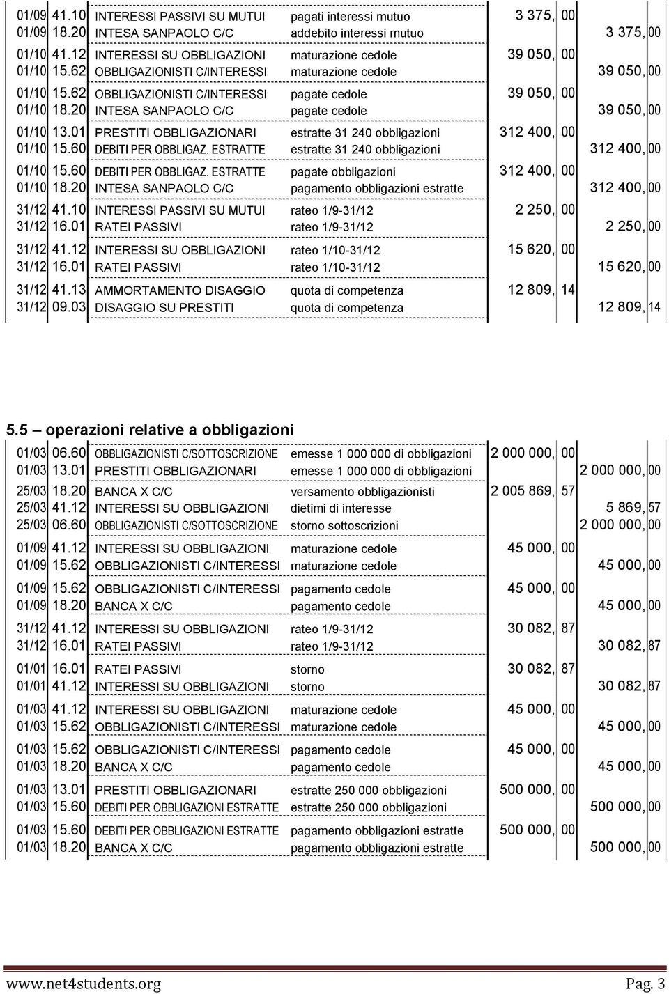 62 OBBLIGAZIONISTI C/INTERESSI pagate cedole 39 050, 00 01/10 18.20 INTESA SANPAOLO C/C pagate cedole 39 050, 00 01/10 13.01 PRESTITI OBBLIGAZIONARI estratte 31 240 obbligazioni 312 400, 00 01/10 15.