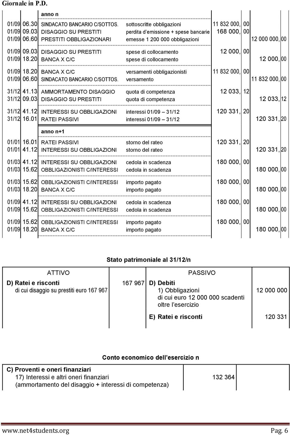 20 BANCA X C/C spese di collocamento 12 000, 00 01/09 18.20 BANCA X C/C versamenti obbligazionisti 11 832 000, 00 01/09 06.60 SINDACATO BANCARIO C/SOTTOS. versamento 11 832 000, 00 31/12 41.