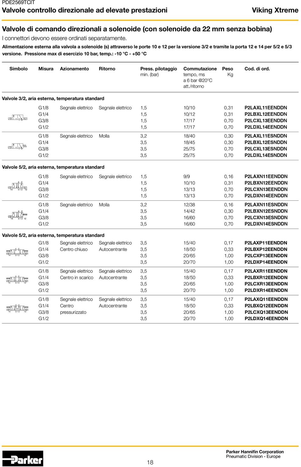 : -10 C - +50 C Simbolo Misura Azionamento Ritorno Press. pilotaggio Commutazione Peso Cod. di ord. min. (bar) tempo, ms Kg a 6 bar @0 O C att.