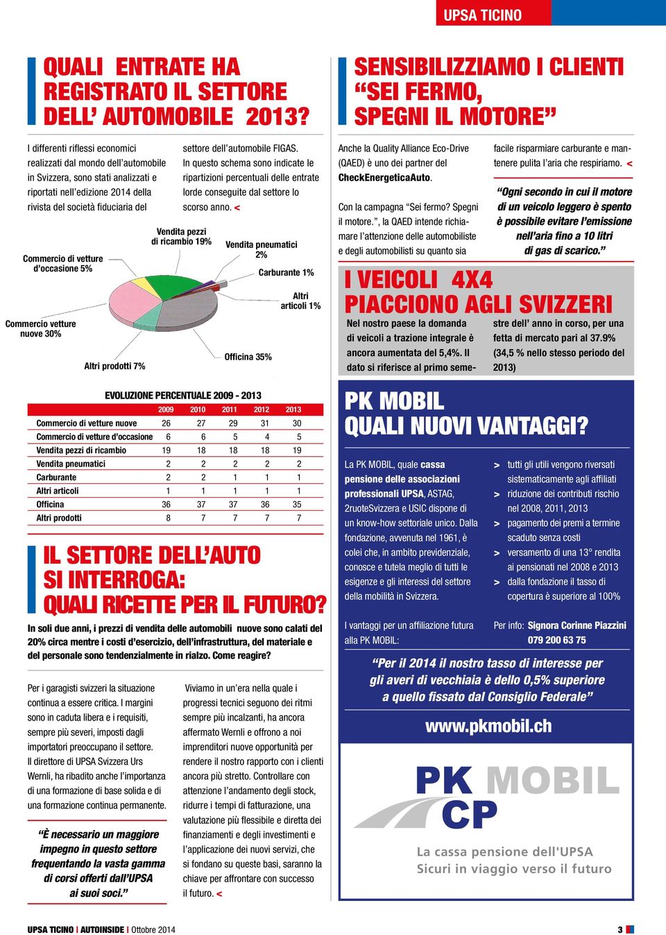 occasione 5% Commercio vetture nuove 3% Altri prodotti 7% settore dell automobile FIGAS.