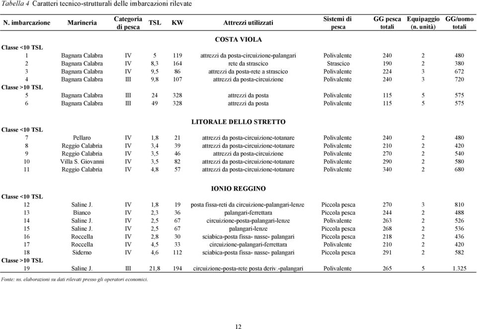 Bagnara Calabra IV 9,5 86 attrezzi da posta-rete a strascico Polivalente 224 3 672 4 Bagnara Calabra III 9,8 107 attrezzi da posta-circuizione Polivalente 240 3 720 Classe >10 TSL 5 Bagnara Calabra