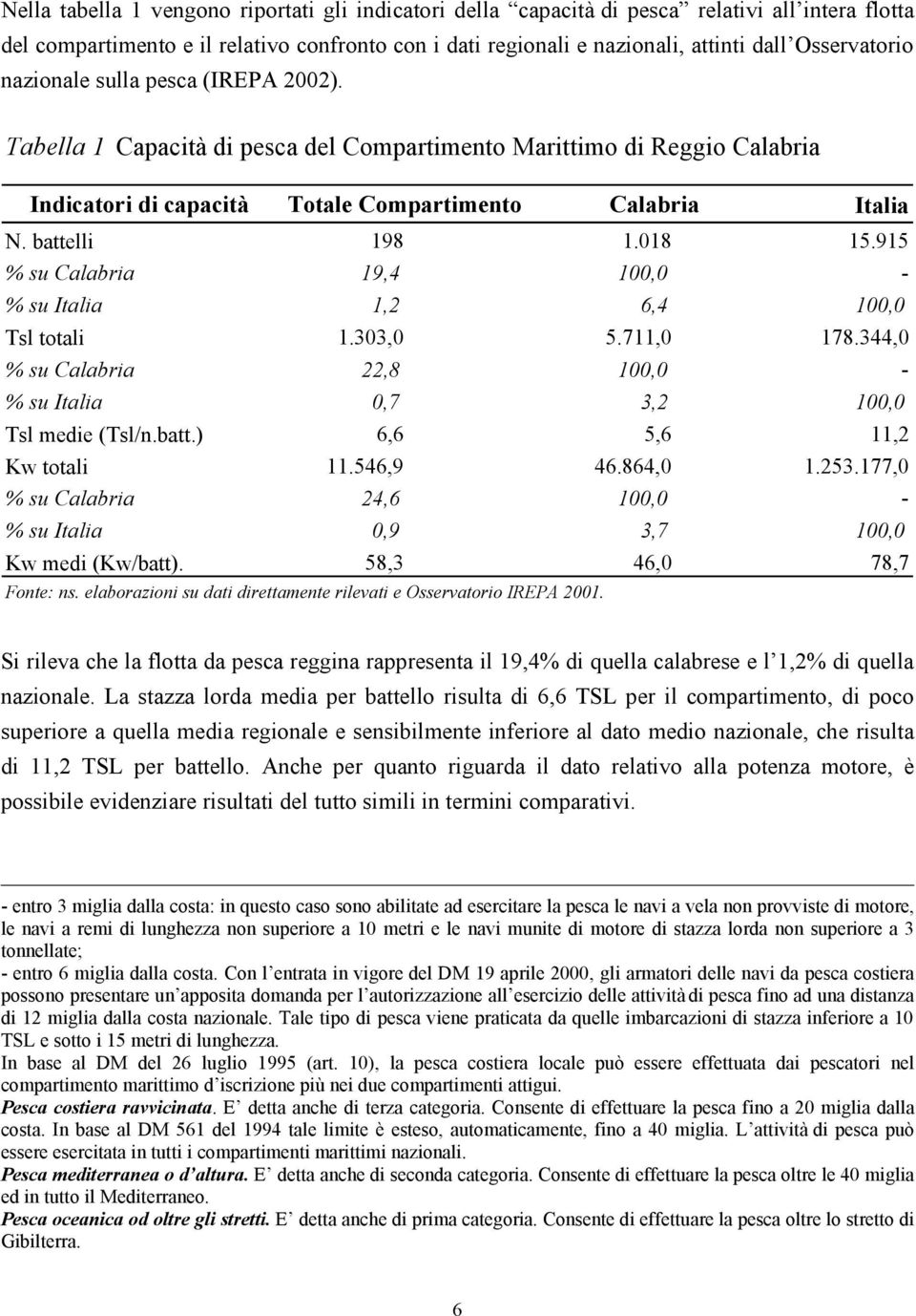 915 % su Calabria 19,4 100,0 - % su Italia 1,2 6,4 100,0 Tsl totali 1.303,0 5.711,0 178.344,0 % su Calabria 22,8 100,0 - % su Italia 0,7 3,2 100,0 Tsl medie (Tsl/n.batt.) 6,6 5,6 11,2 Kw totali 11.