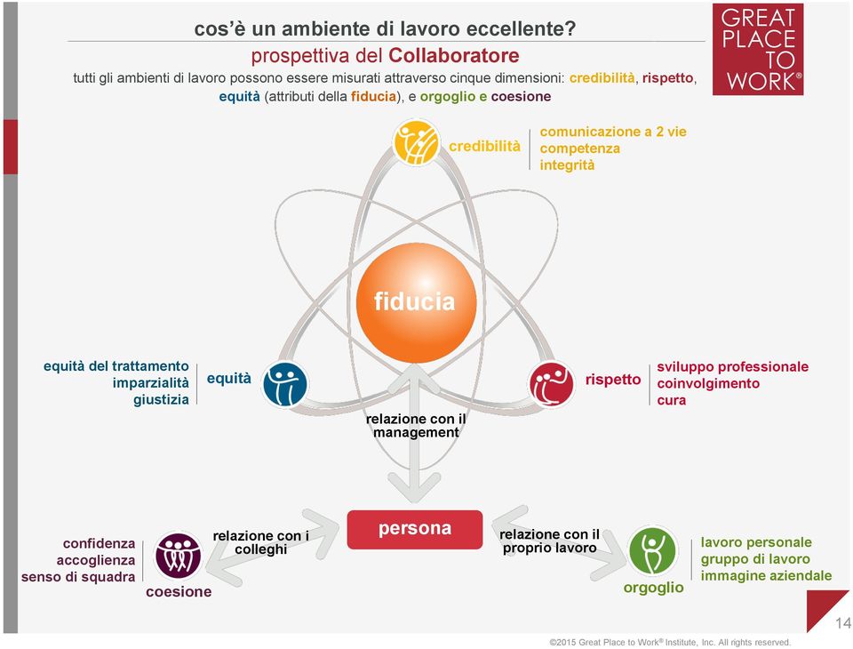 (attributi della fiducia), e orgoglio e coesione credibilità comunicazione a 2 vie competenza integrità fiducia equità del trattamento imparzialità