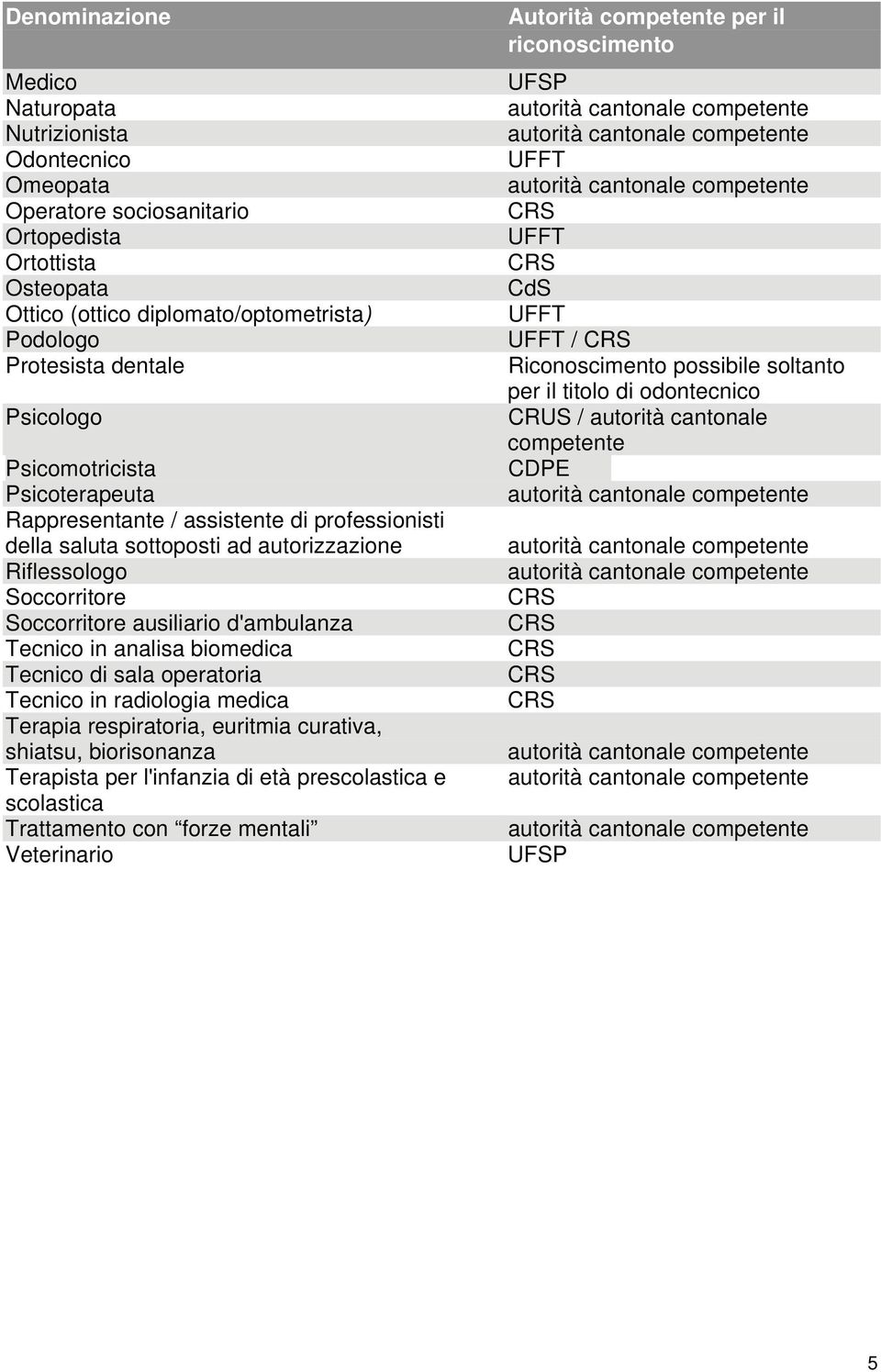 d'ambulanza Tecnico in analisa biomedica Tecnico di sala operatoria Tecnico in radiologia medica Terapia respiratoria, euritmia curativa, shiatsu, biorisonanza Terapista per