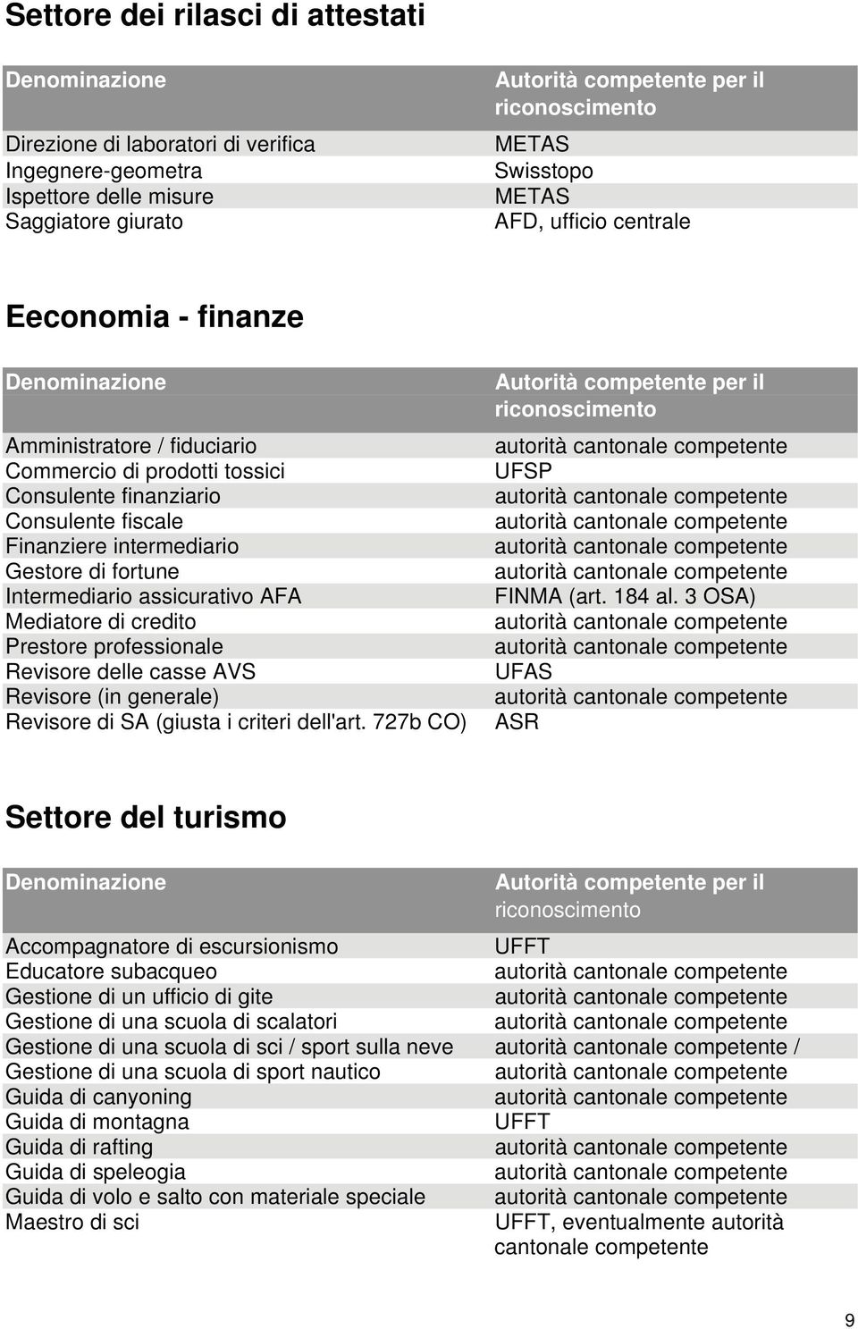 Prestore professionale Revisore delle casse AVS Revisore (in generale) Revisore di SA (giusta i criteri dell'art. 727b CO) FINMA (art. 184 al.