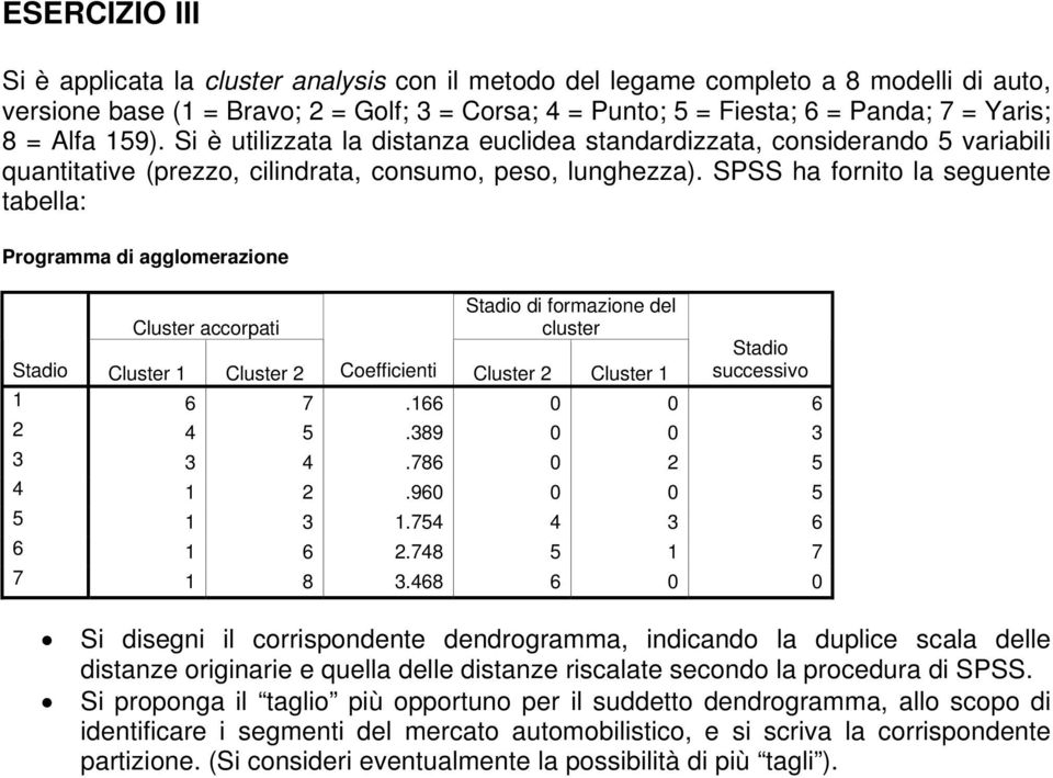 SPSS ha fornito la seguente tabella: Programma di agglomerazione Stadio di formazione del Cluster accorpati cluster Stadio Cluster 1 Cluster 2 Coefficienti Cluster 2 Cluster 1 Stadio successivo 1 6 7.