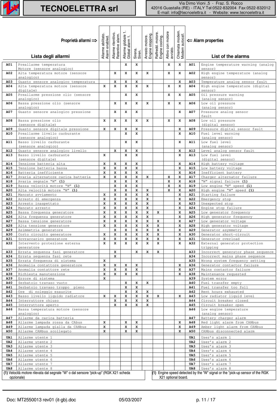 Alarm properties List of the alarms A01 Preallarme temperatura Motore (sensore analogico) X X X X A01 Engine temperature warning (analog sensor) A02 Alta temperatura motore (sensore analogico) X X X