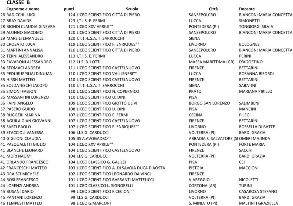 MARSILI EMANUELE 120 I.T.T.-L.S.A. T. SARROCCHI SIENA 30 CROSATO LUCA 119 LICEO SCIENTIFICO F.