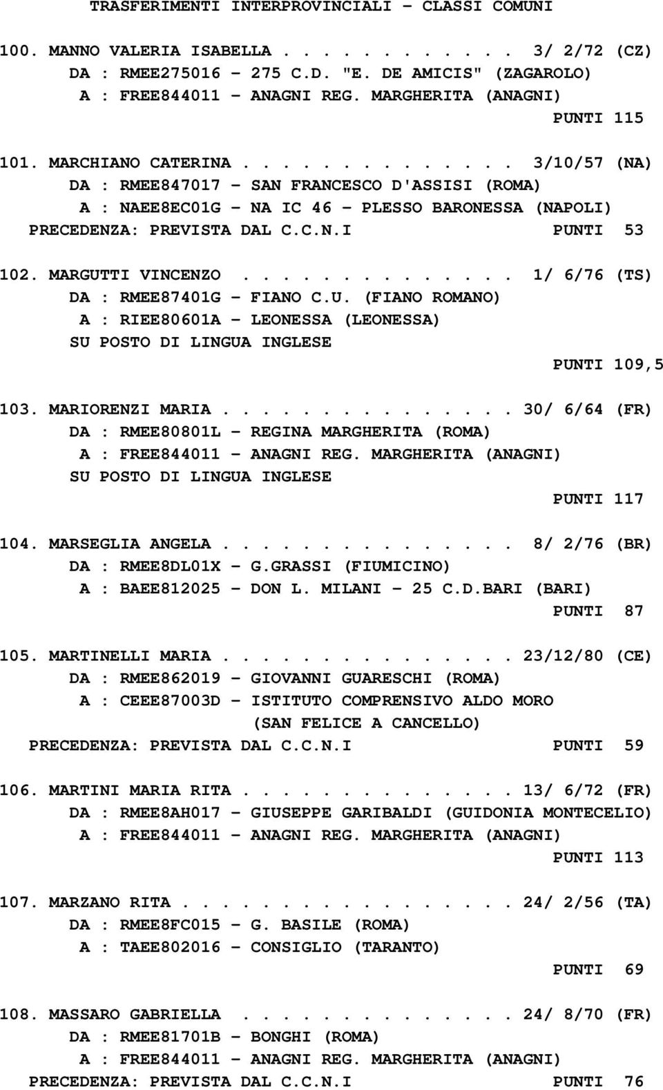 C.N.I PUNTI 53 102. MARGUTTI VINCENZO.............. 1/ 6/76 (TS) DA : RMEE87401G - FIANO C.U. (FIANO ROMANO) A : RIEE80601A - LEONESSA (LEONESSA) SU POSTO DI LINGUA INGLESE PUNTI 109,5 103.