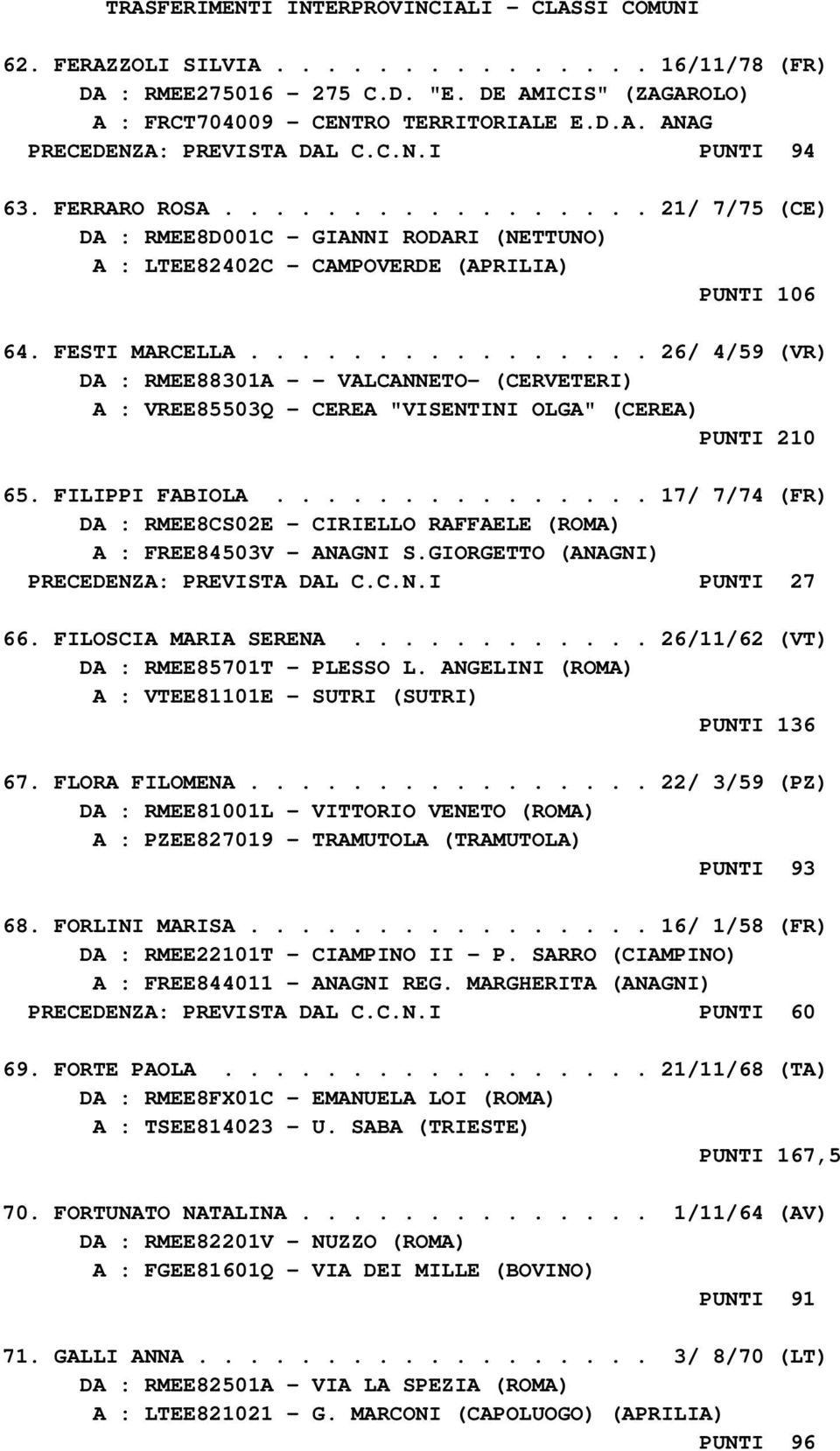 ............... 26/ 4/59 (VR) DA : RMEE88301A - - VALCANNETO- (CERVETERI) A : VREE85503Q - CEREA "VISENTINI OLGA" (CEREA) PUNTI 210 65. FILIPPI FABIOLA.