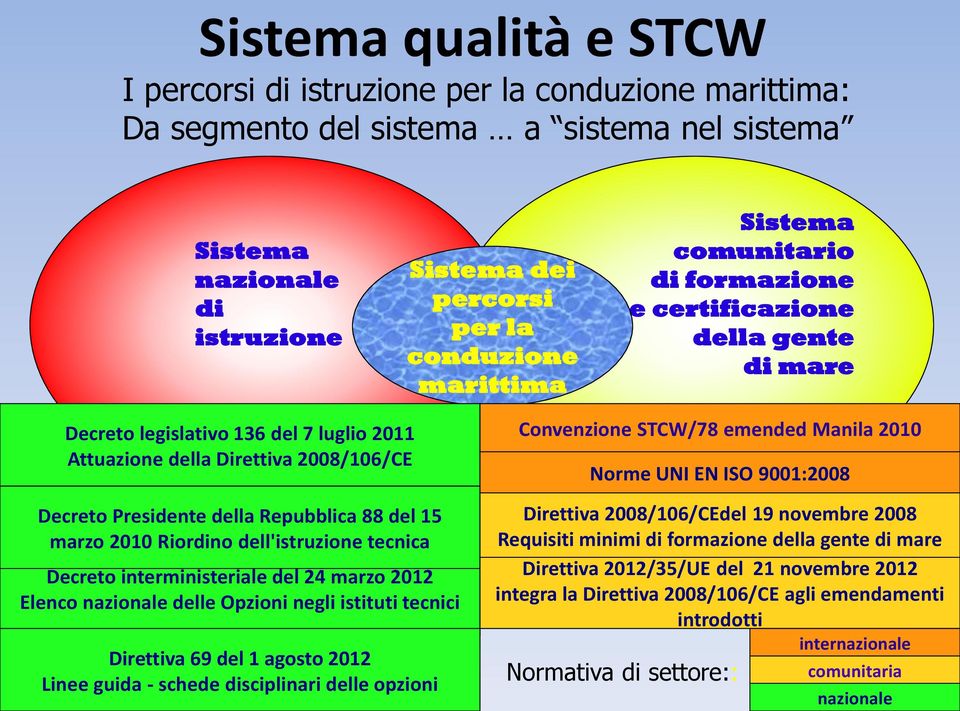 2010 Riordino dell'istruzione tecnica Decreto interministeriale del 24 marzo 2012 Elenco nazionale delle Opzioni negli istituti tecnici Direttiva 69 del 1 agosto 2012 Linee guida - schede