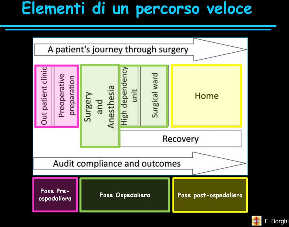 Preospedaliera Fase