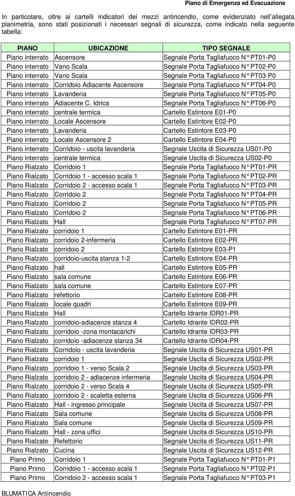 Porta Tagliafuoco N PT02-P0 Piano interrato Vano Scala Segnale Porta Tagliafuoco N PT03-P0 Piano interrato Corridoio Adiacente Ascensore Segnale Porta Tagliafuoco N PT04-P0 Piano interrato Lavanderia