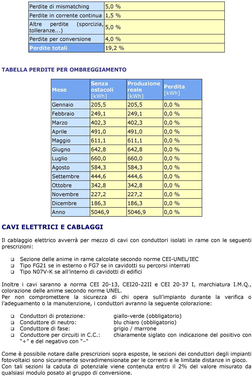 249,1 249,1 0,0 % Marzo 402,3 402,3 0,0 % Aprile 491,0 491,0 0,0 % Maggio 611,1 611,1 0,0 % Giugno 642,8 642,8 0,0 % Luglio 660,0 660,0 0,0 % Agosto 584,3 584,3 0,0 % Settembre 444,6 444,6 0,0 %