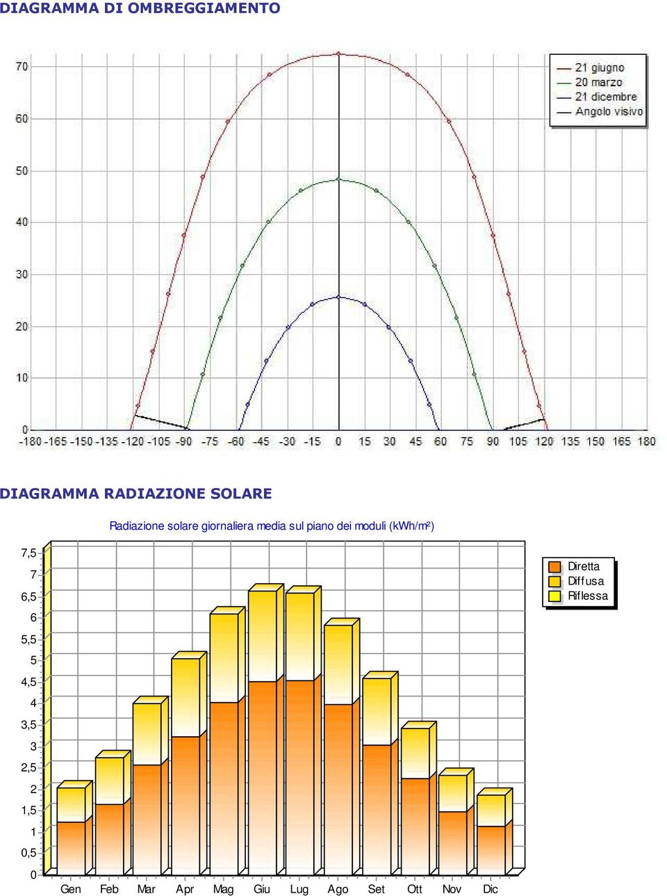 (kwh/m²) 7,5 7 6,5 6 5,5 5 4,5 4 3,5 3 2,5 2 1,5 1 0,5 0 Gen