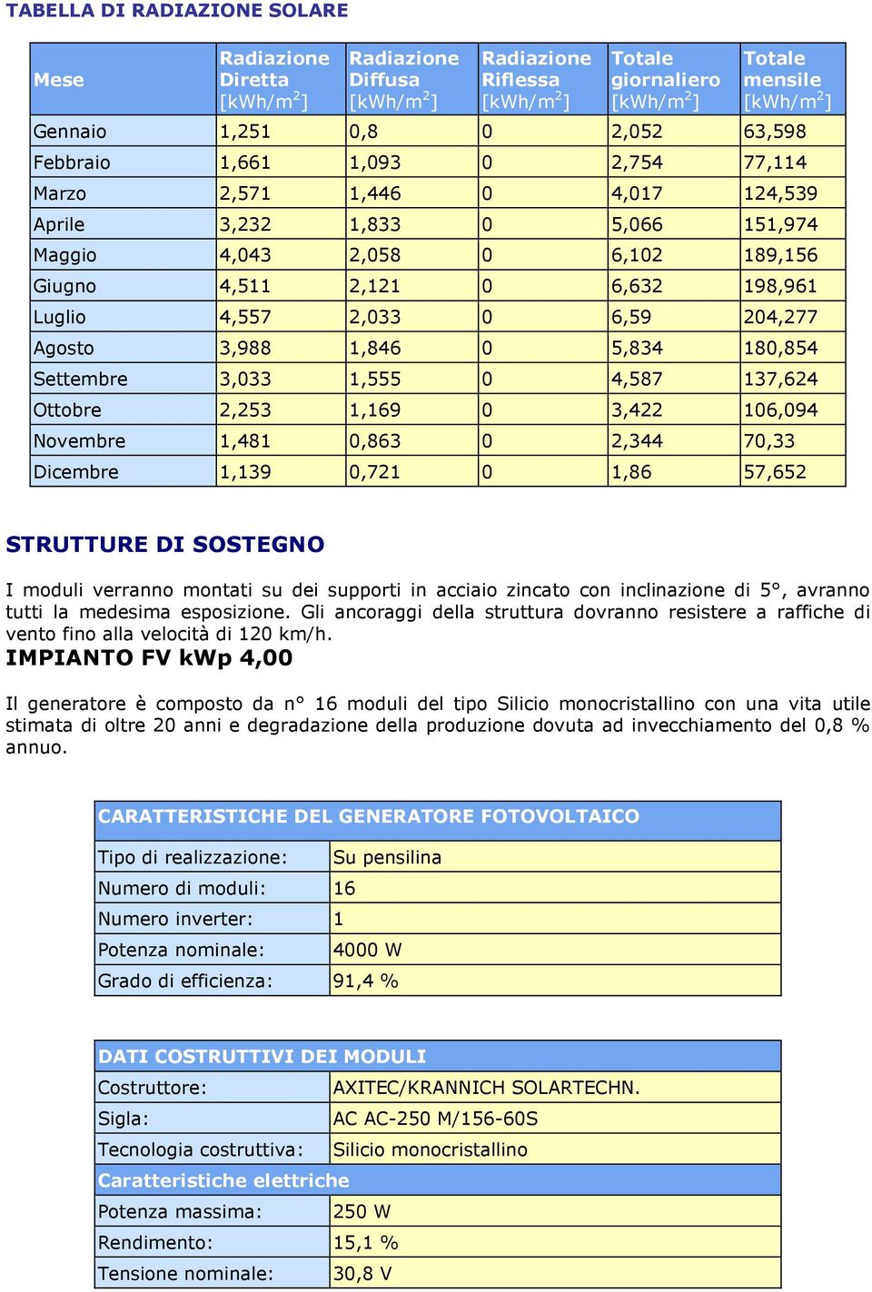 4,557 2,033 0 6,59 204,277 Agosto 3,988 1,846 0 5,834 180,854 Settembre 3,033 1,555 0 4,587 137,624 Ottobre 2,253 1,169 0 3,422 106,094 Novembre 1,481 0,863 0 2,344 70,33 Dicembre 1,139 0,721 0 1,86