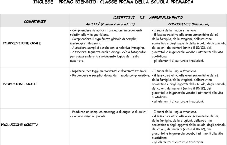 - Associare sequenze orali a disegni e/o a fotografie per comprendere lo svolgimento logico del testo ascoltato.