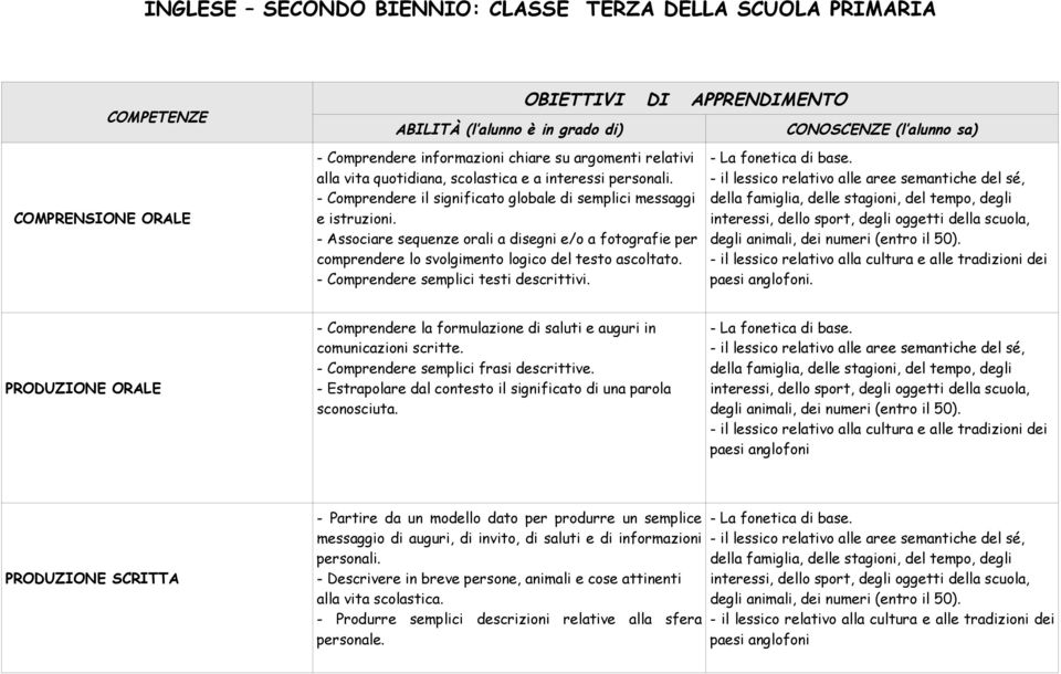 - Comprendere semplici testi descrittivi. della famiglia, delle stagioni, del tempo, degli interessi, dello sport, degli oggetti della scuola, degli animali, dei numeri (entro il 50).