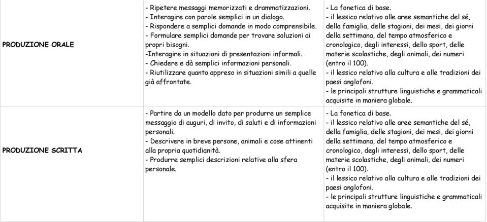 - Riutilizzare quanto appreso in situazioni simili a quelle già affrontate. - Partire da un modello dato per produrre un semplice messaggio di auguri, di invito, di saluti e di informazioni personali.