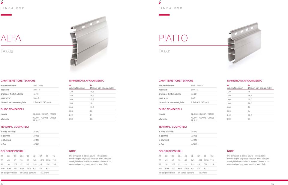 18 peso al m 2 kg 4,2 dimensione max consigliata L 240 x H 240 (cm) A Altezza telo in cm 120 15,5 140 16,5 160 17,2 180 18 D Ø in cm con rullo da m 60 misura nominale mm 14,5x45 asolatura mm 15