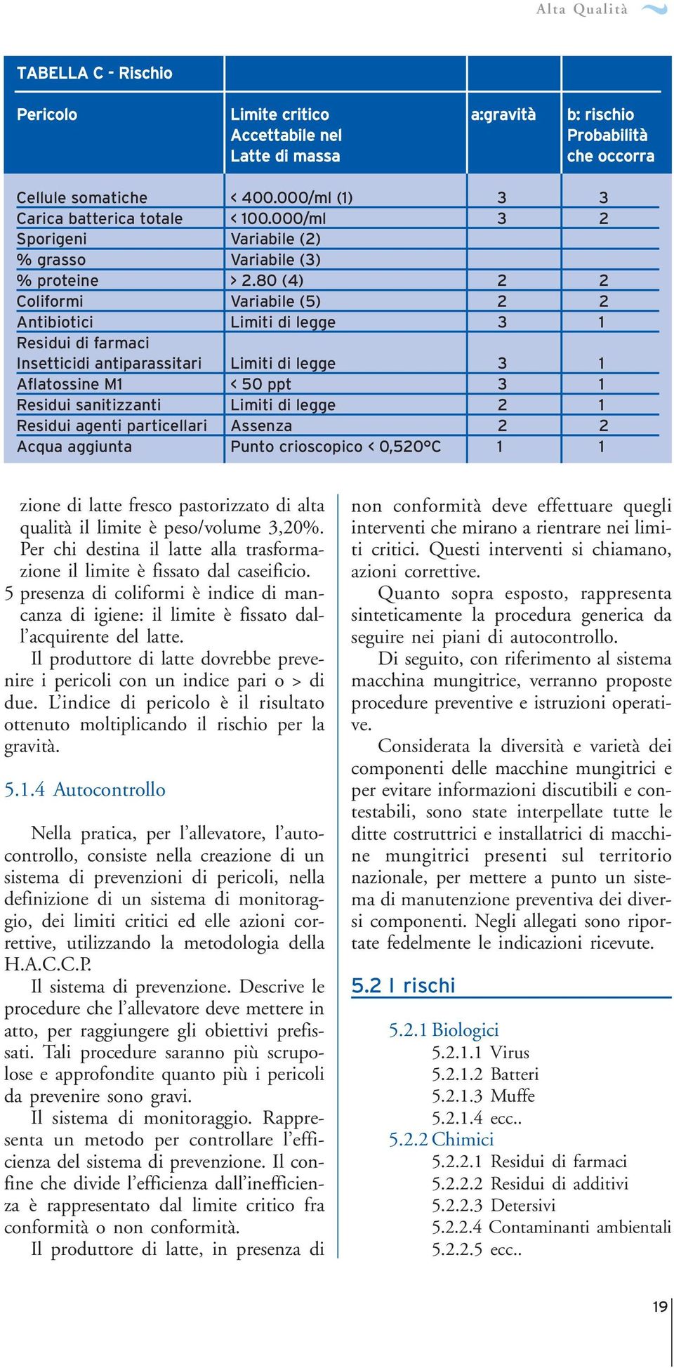 80 (4) 2 2 Coliformi Variabile (5) 2 2 Antibiotici Limiti di legge 3 1 Residui di farmaci Insetticidi antiparassitari Limiti di legge 3 1 Aflatossine M1 < 50 ppt 3 1 Residui sanitizzanti Limiti di