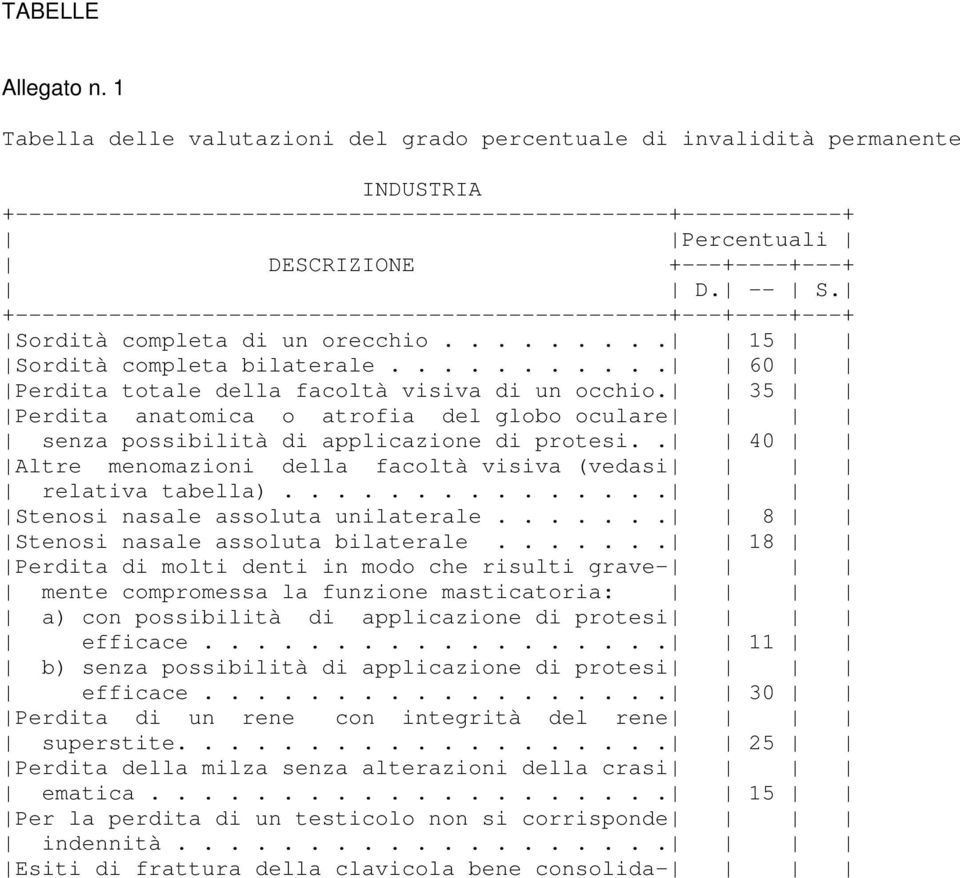 +-------------------------------------------------+---+----+---+ Sordità completa di un orecchio......... 15 Sordità completa bilaterale........... 60 Perdita totale della facoltà visiva di un occhio.