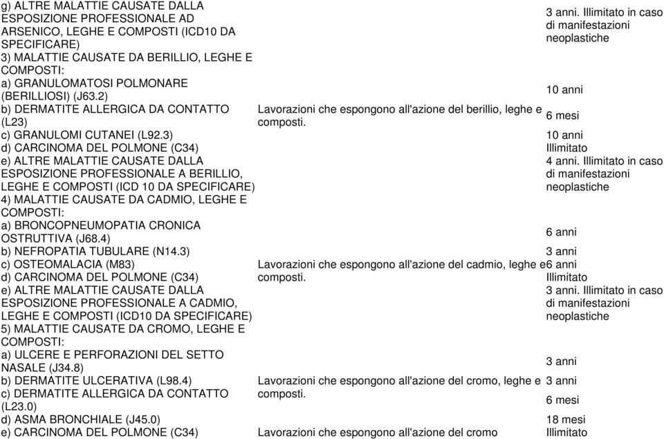 3) 10 anni d) CARCINOMA DEL POLMONE (C34) Illimitato e) ALTRE MALATTIE CAUSATE DALLA ESPOSIZIONE PROFESSIONALE A BERILLIO, LEGHE E COMPOSTI (ICD 10 DA 4) MALATTIE CAUSATE DA CADMIO, LEGHE E COMPOSTI: