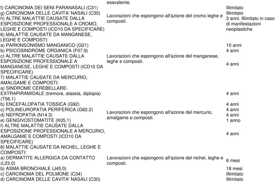 Lavorazioni che espongono all'azione del cromo leghe e composti. 6) MALATTIE CAUSATE DA MANGANESE, LEGHE E COMPOSTI: a) PARKINSONISMO MANGANICO (G21) 10 anni b) PSICOSINDROME ORGANICA (F07.