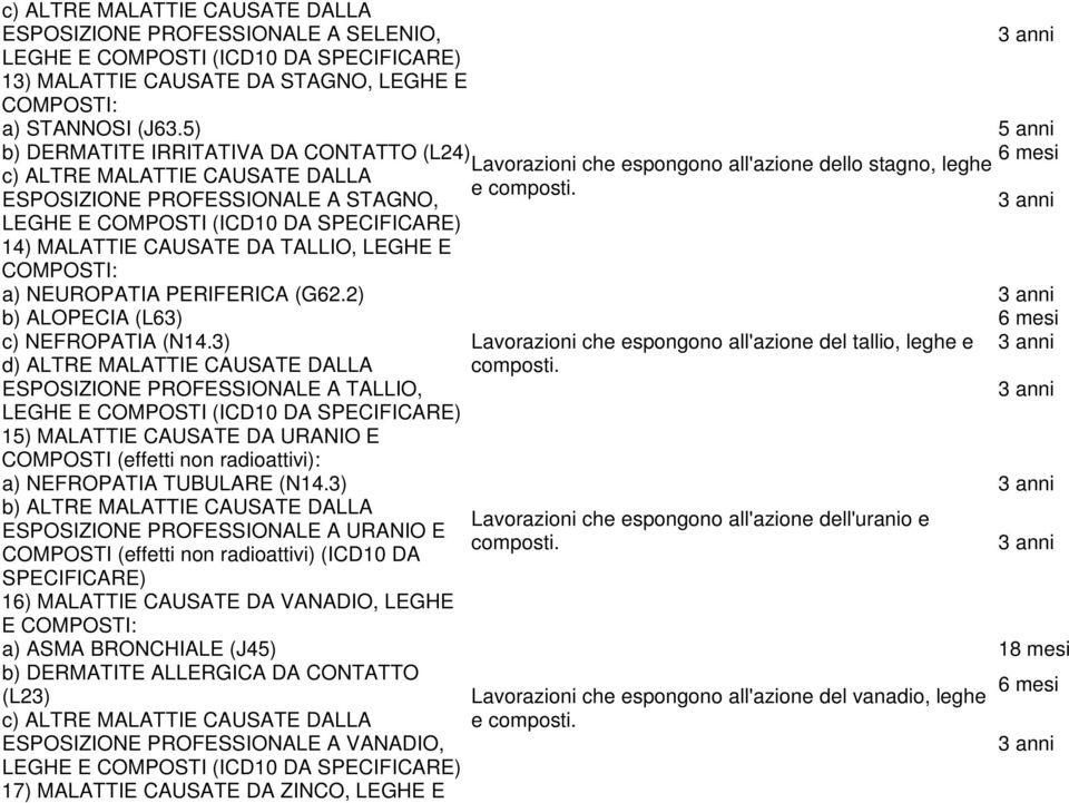 ESPOSIZIONE PROFESSIONALE A STAGNO, LEGHE E COMPOSTI (ICD10 DA 14) MALATTIE CAUSATE DA TALLIO, LEGHE E COMPOSTI: a) NEUROPATIA PERIFERICA (G62.2) b) ALOPECIA (L63) c) NEFROPATIA (N14.