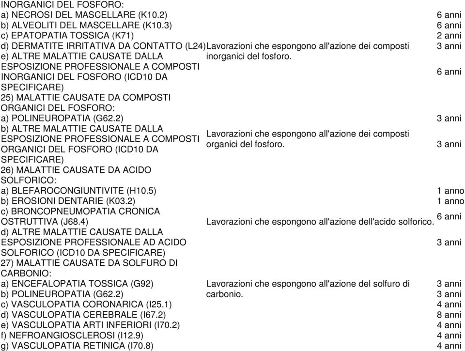 ESPOSIZIONE PROFESSIONALE A COMPOSTI INORGANICI DEL FOSFORO (ICD10 DA 6 anni 25) MALATTIE CAUSATE DA COMPOSTI ORGANICI DEL FOSFORO: a) POLINEUROPATIA (G62.