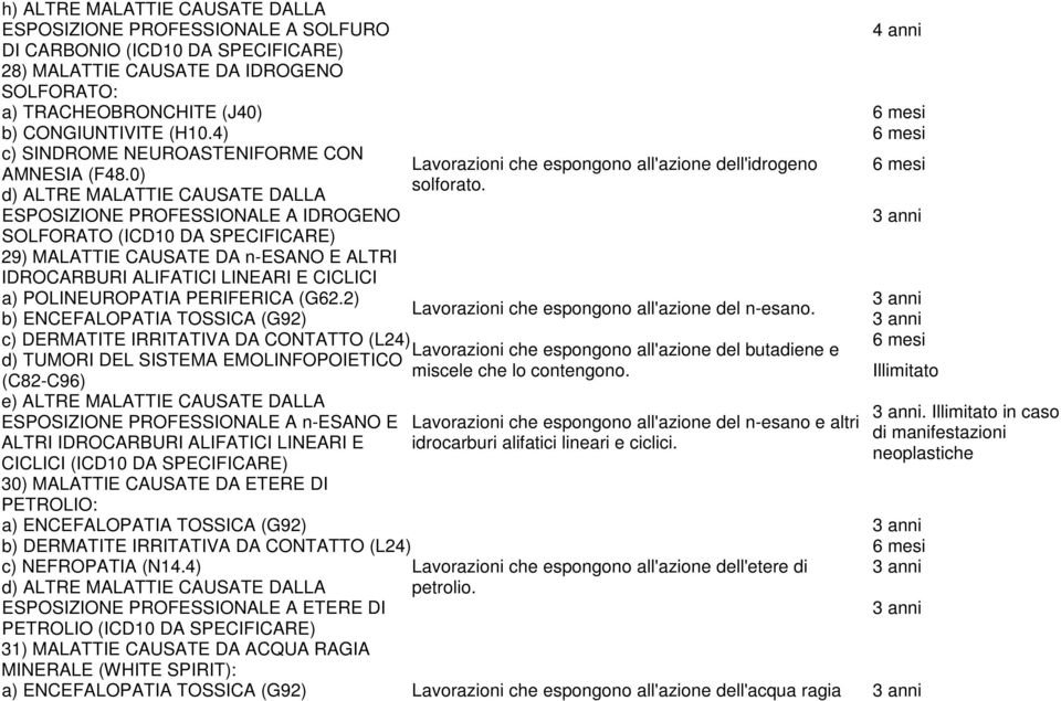 0) d) ALTRE MALATTIE CAUSATE DALLA ESPOSIZIONE PROFESSIONALE A IDROGENO SOLFORATO (ICD10 DA Lavorazioni che espongono all'azione dell'idrogeno solforato.