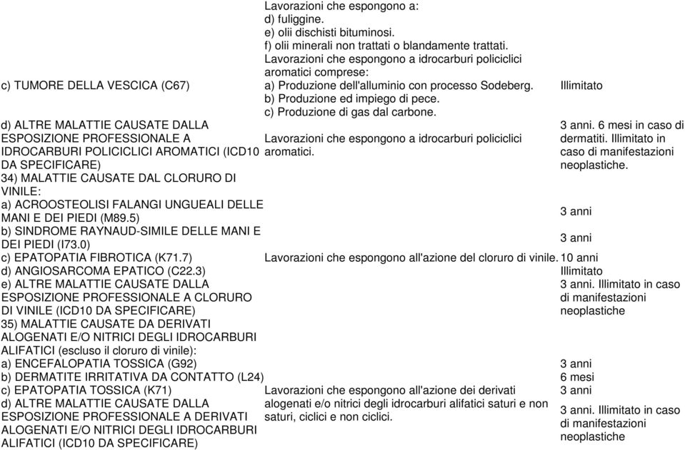 Lavorazioni che espongono a idrocarburi policiclici aromatici comprese: a) Produzione dell'alluminio con processo Sodeberg. b) Produzione ed impiego di pece. c) Produzione di gas dal carbone.