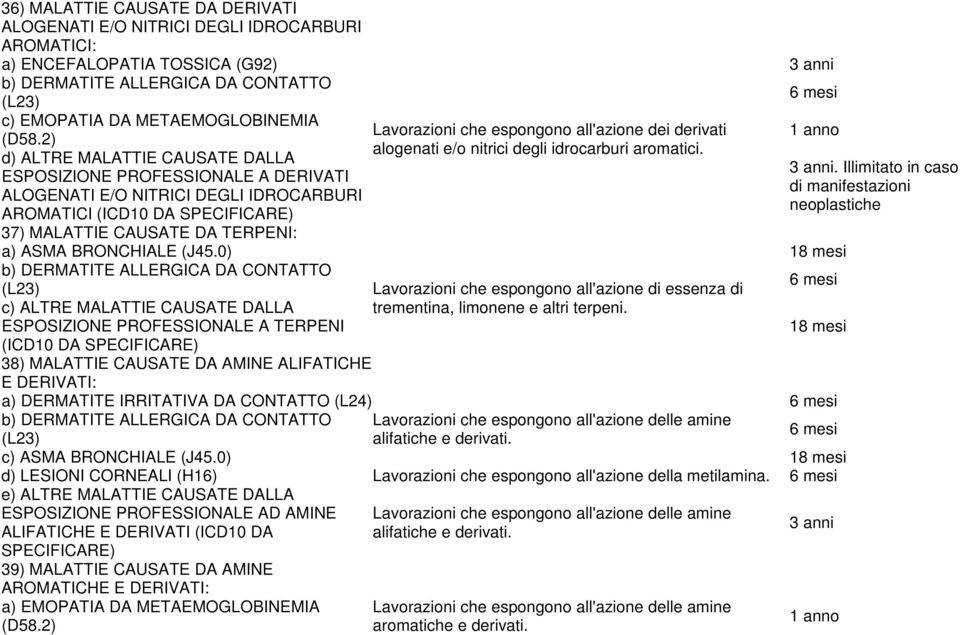 nitrici degli idrocarburi aromatici. 1 anno 37) MALATTIE CAUSATE DA TERPENI: a) ASMA BRONCHIALE (J45.