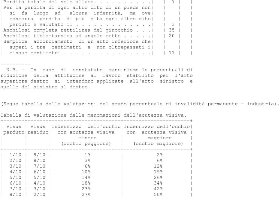 .... 20 Semplice accorciamento di un arto inferiore che superi i tre centimetri e non oltrepassati i cinque centimetri............... 11 ---------- N.B.