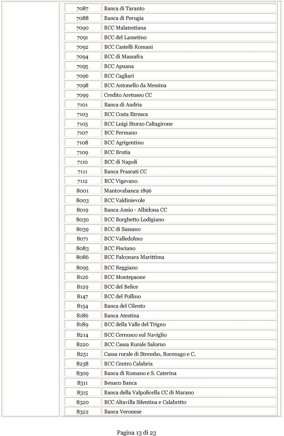 7112 BCC Vigevano 8001 Mantovabanca 1896 8003 BCC Valdinievole 8019 Banca Jonio - Albidona CC 8030 BCC Borghetto Lodigiano 8039 BCC di Sassano 8071 BCC Valledolmo 8083 BCC Fisciano 8086 BCC Falconara