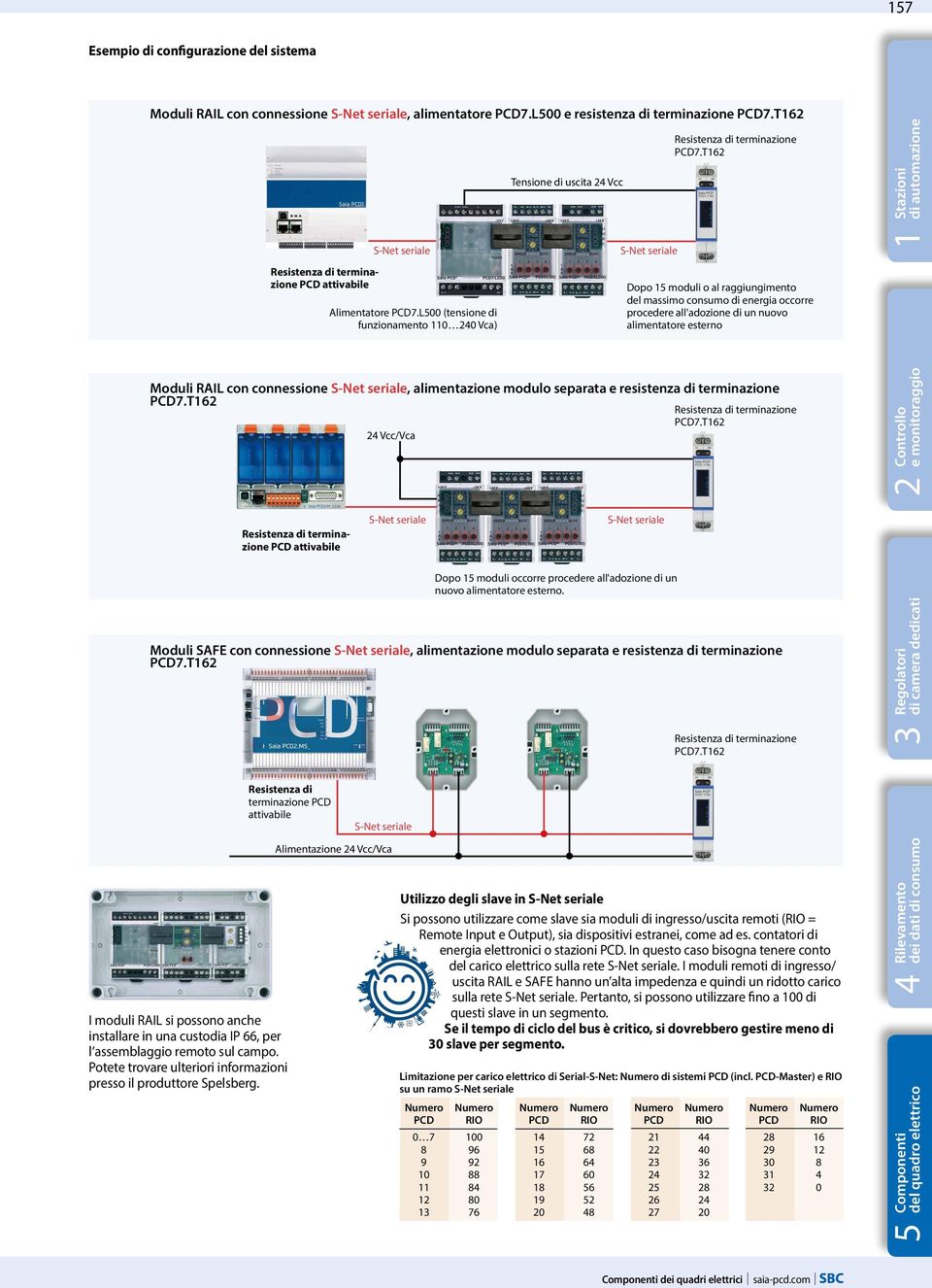 L500 (tensione di funzionamento 110 20 Vca) S-Net seriale Dopo 15 moduli o al raggiungimento del massimo consumo di energia occorre procedere all'adozione di un nuovo alimentatore esterno 1 Moduli