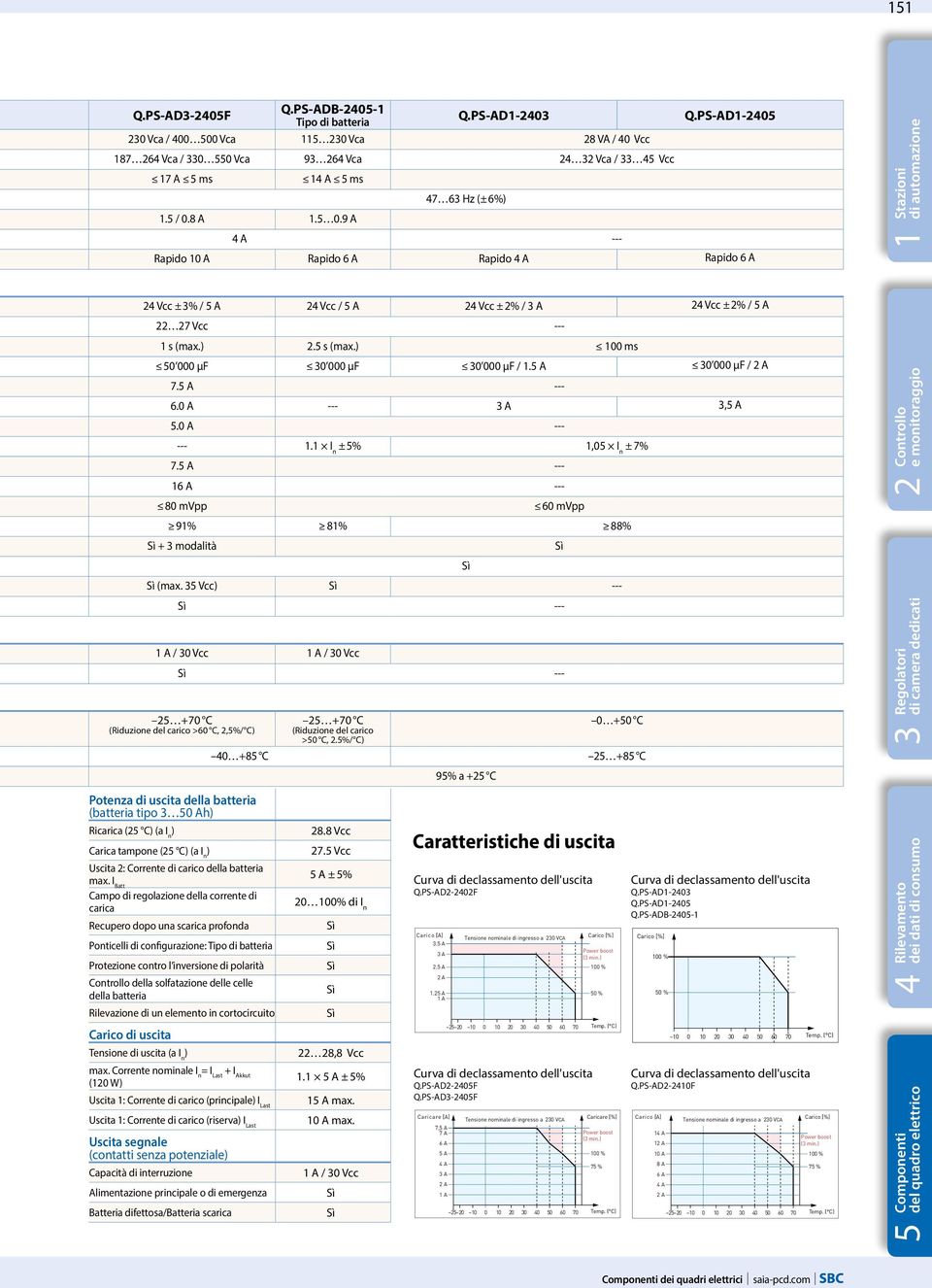 9 A A --- Rapido 10 A Rapido 6 A Rapido A Rapido 6 A Potenza di uscita della batteria (batteria tipo 3 50 Ah) Ricarica (25 C) (a I n ) Carica tampone (25 C) (a I n ) 28.8 Vcc 27.