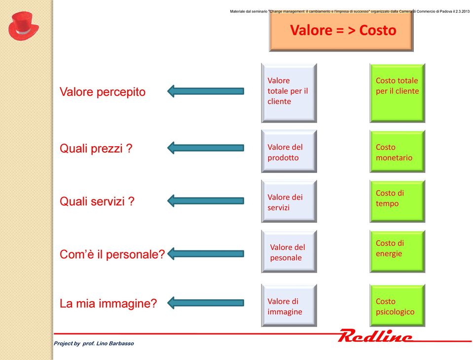 Valore del prodotto Costo monetario Quali servizi?