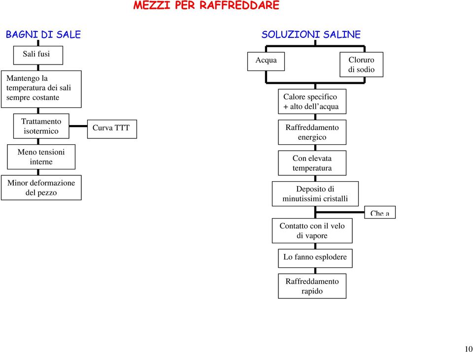 Raffreddamento energico Meno tensioni interne Con elevata temperatura Minor deformazione del pezzo