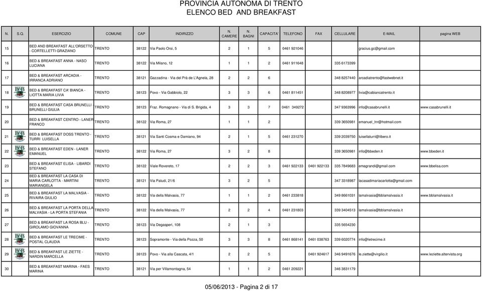 TRENTO 38121 Gazzadina - Via del Prà de L'Agnela, 28 2 2 6 348 8257440 arcadiatrento@fastwebnet.it TRENTO 38123 Povo - Via Gabbiolo, 22 3 3 6 0461 811451 348 8208977 livia@cabiancatrento.